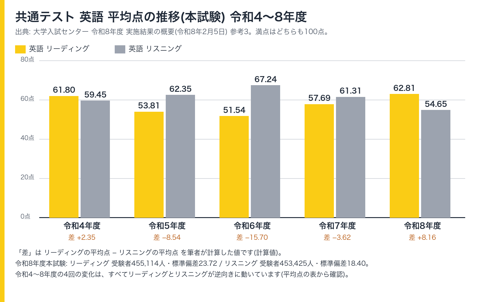 共通テスト 英語 平均点の推移 令和4〜8年度(リーディングとリスニング)の棒グラフ