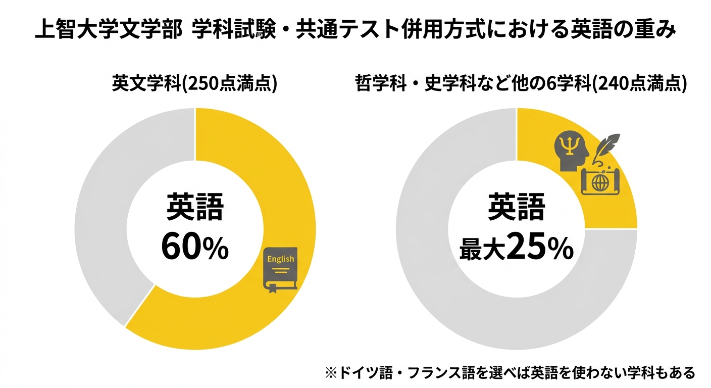 上智大学文学部 英文学科と他6学科の英語の重み比較