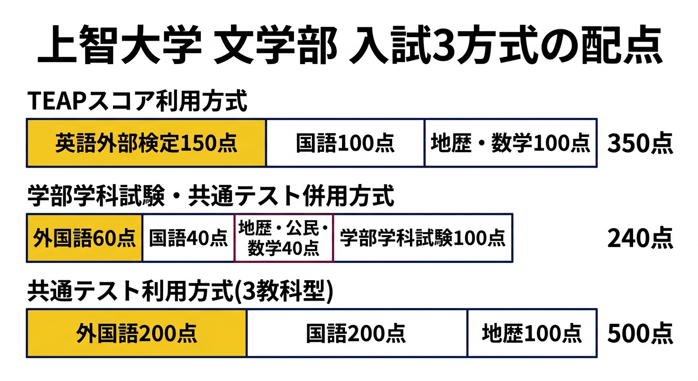 上智大学文学部 入試3方式の配点比較