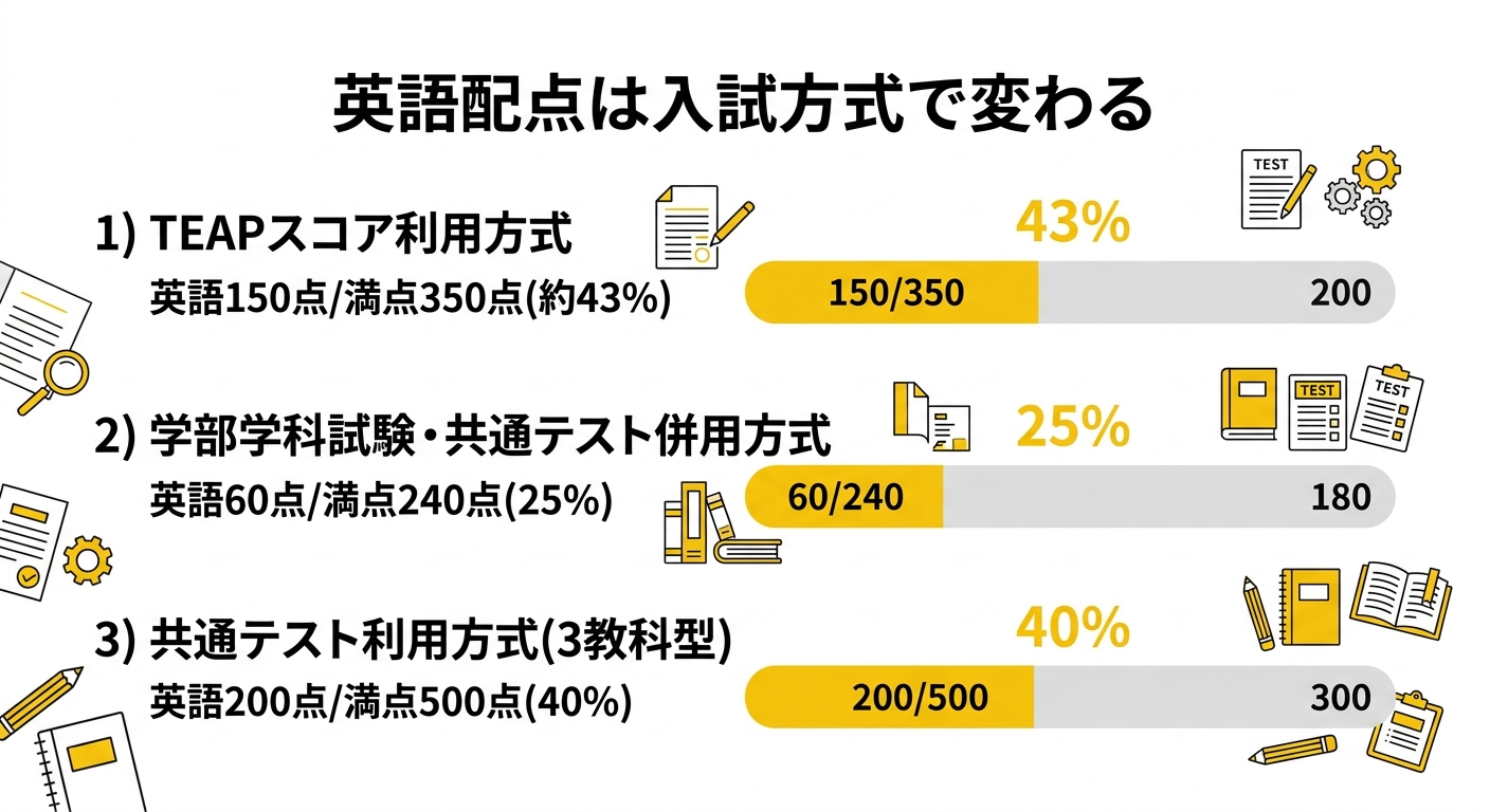 上智大学総合人間科学部 入試方式別の英語配点比率を示す図解