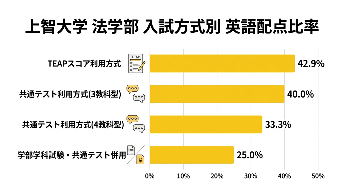 上智大学法学部 入試方式別の英語配点比率を比較した横棒グラフ
