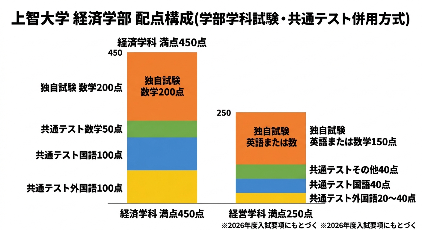 上智大学経済学部 学部学科試験・共通テスト併用方式の配点構成(経済学科450点満点、経営学科250点満点)