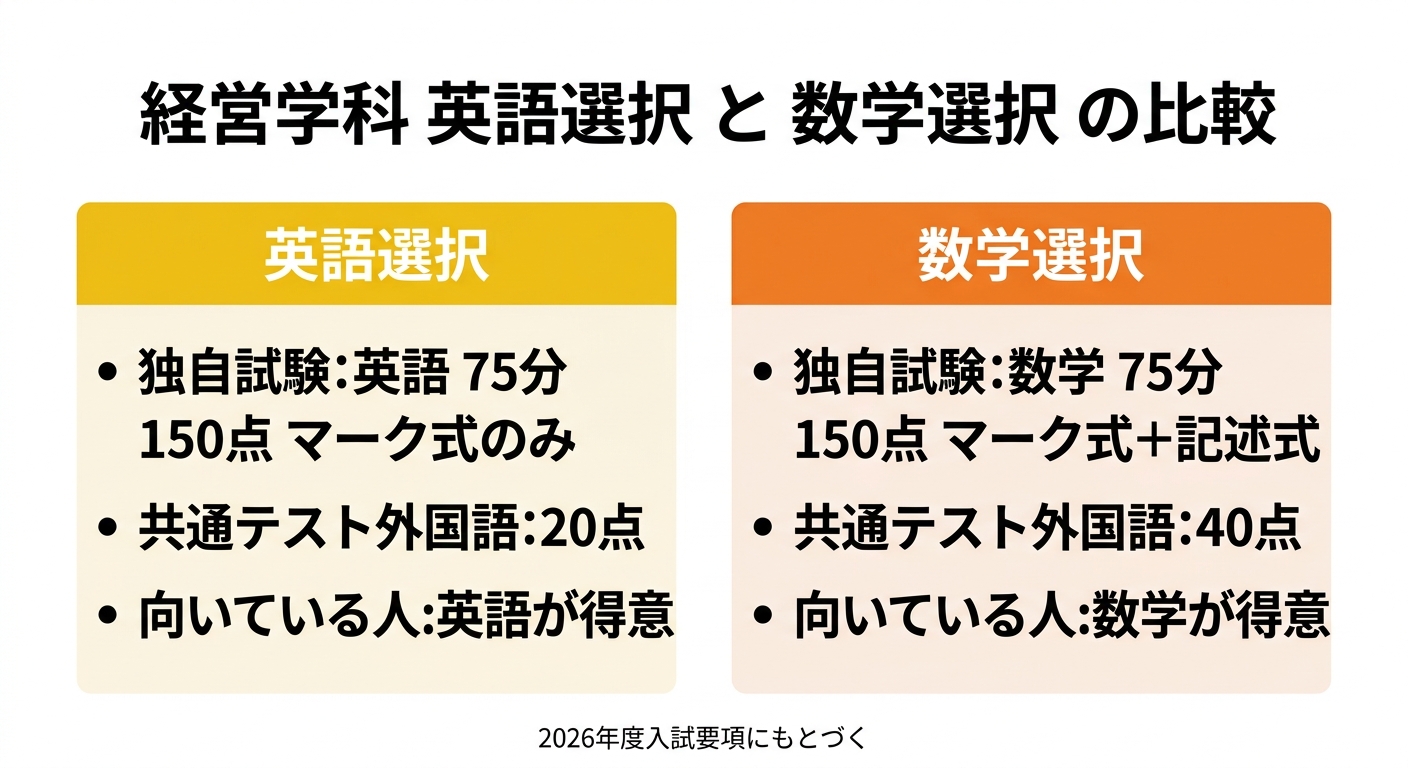 上智大学経済学部経営学科 独自試験の英語選択と数学選択の比較(配点・形式・向いている人)