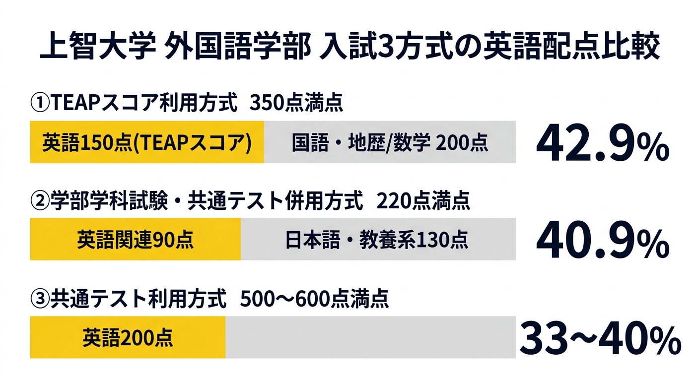 上智大学外国語学部 入試3方式の英語配点比較