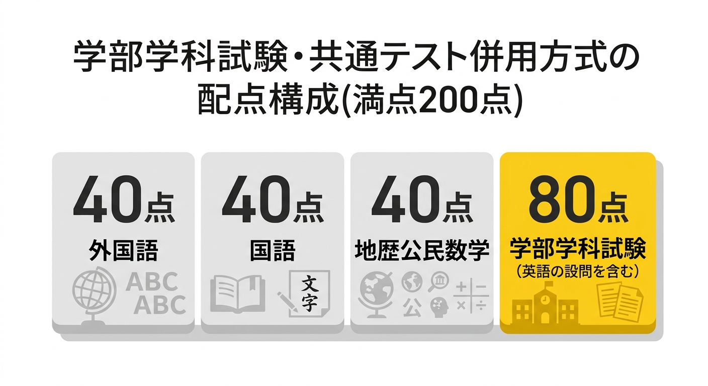 上智大学総合グローバル学部 学部学科試験・共通テスト併用方式の配点構成を示した帯グラフ(満点200点)