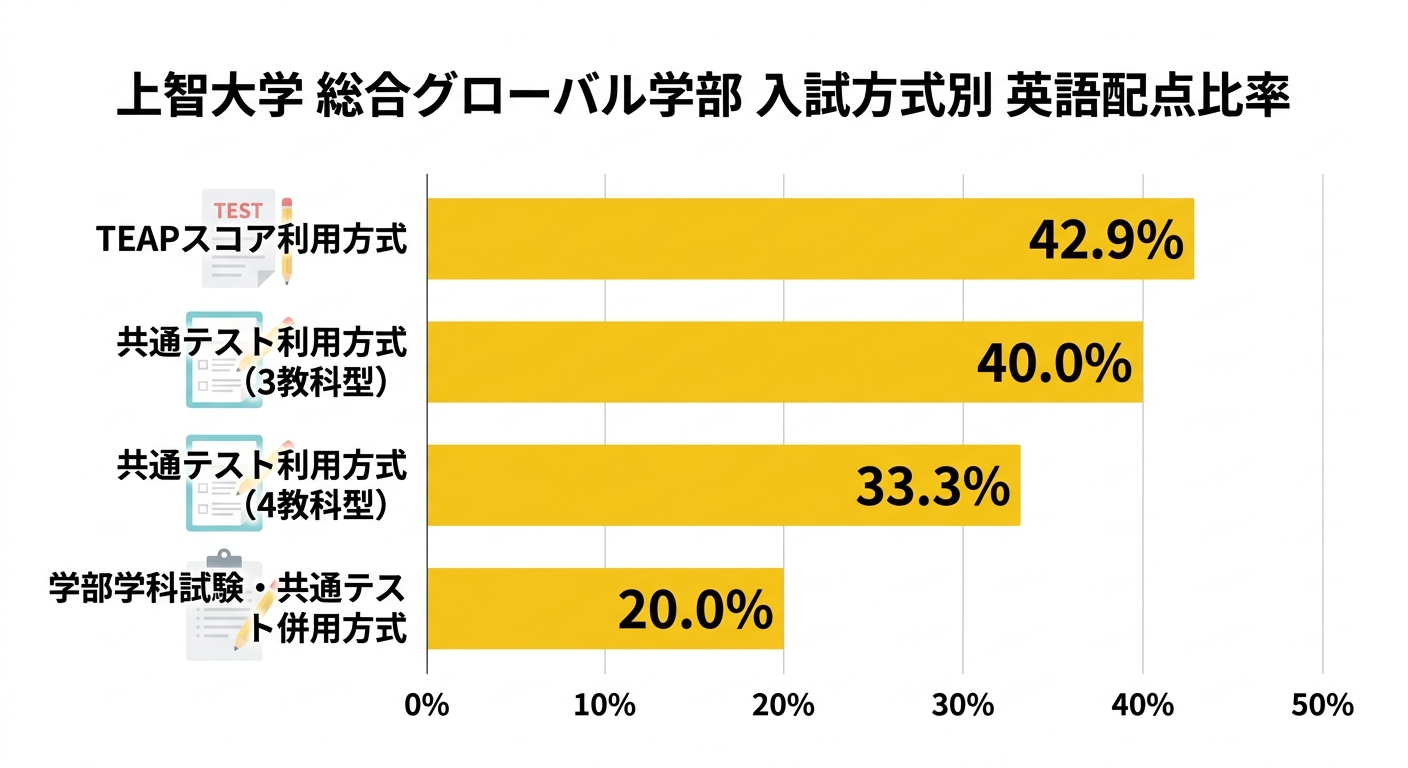 上智大学総合グローバル学部 入試方式別の英語配点比率を比較した横棒グラフ
