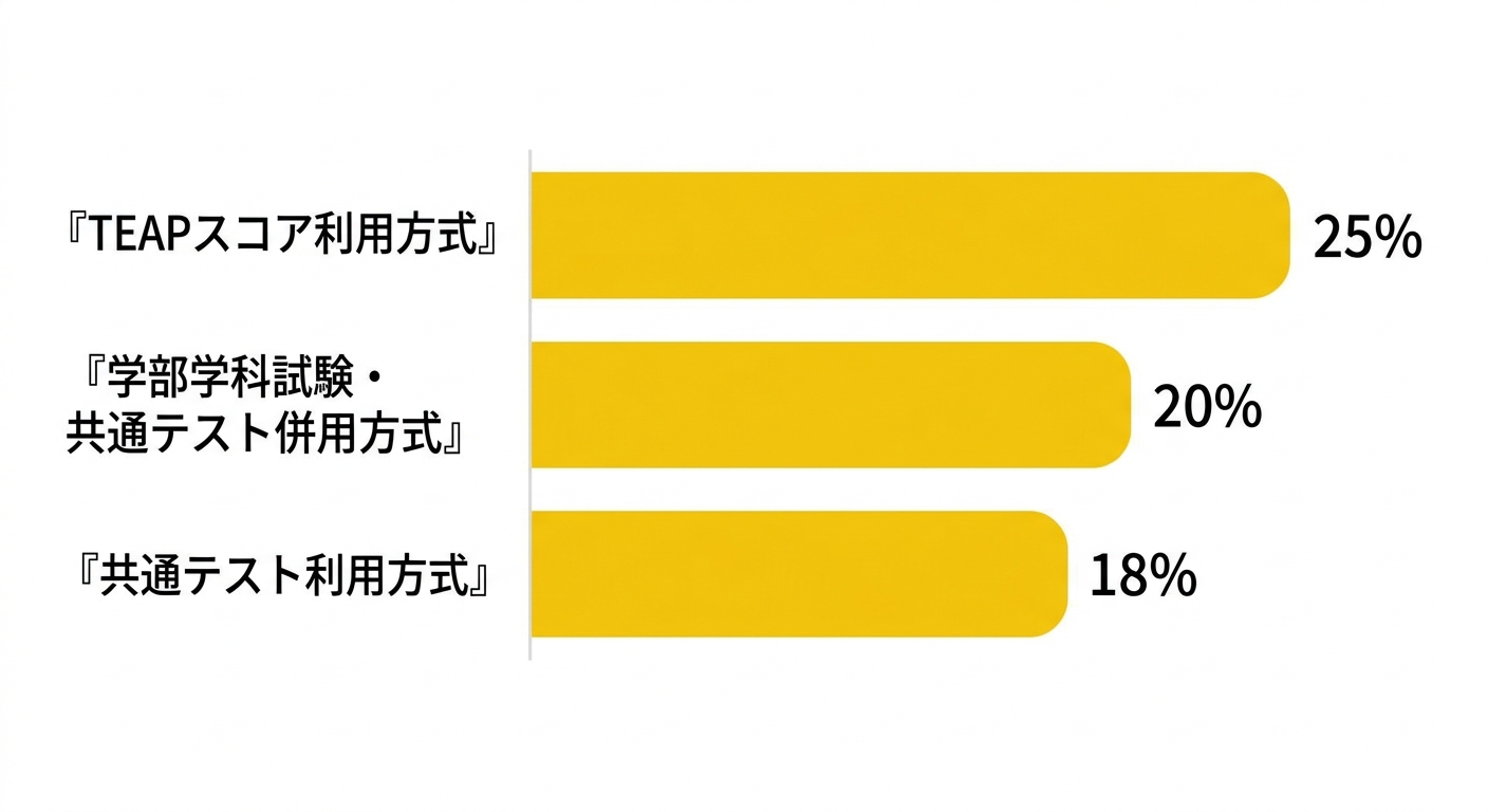 上智大学理工学部 入試3方式の英語配点比率比較