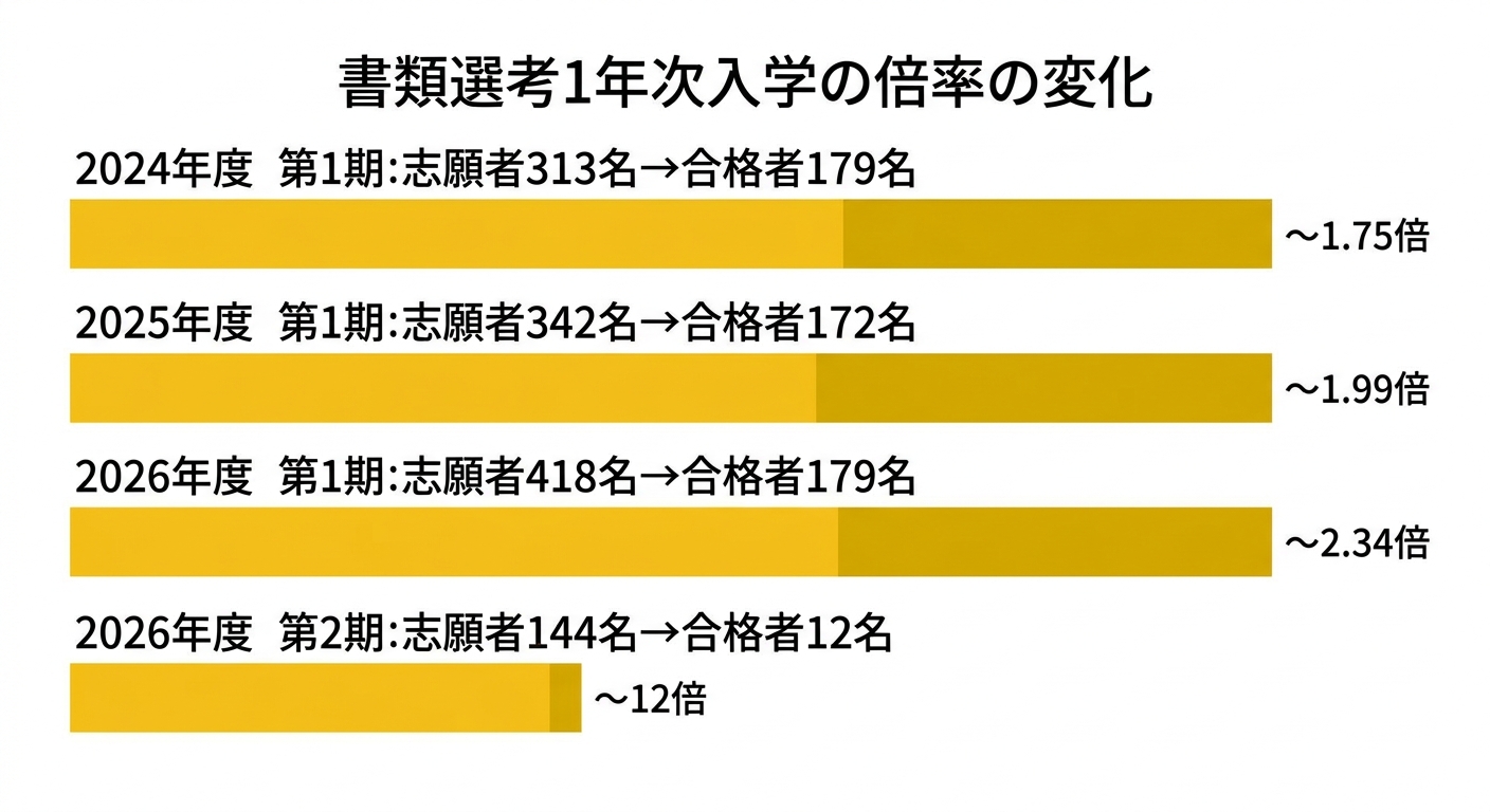 1年次入学・書類選考の出願者数と合格者数の推移を示したグラフ