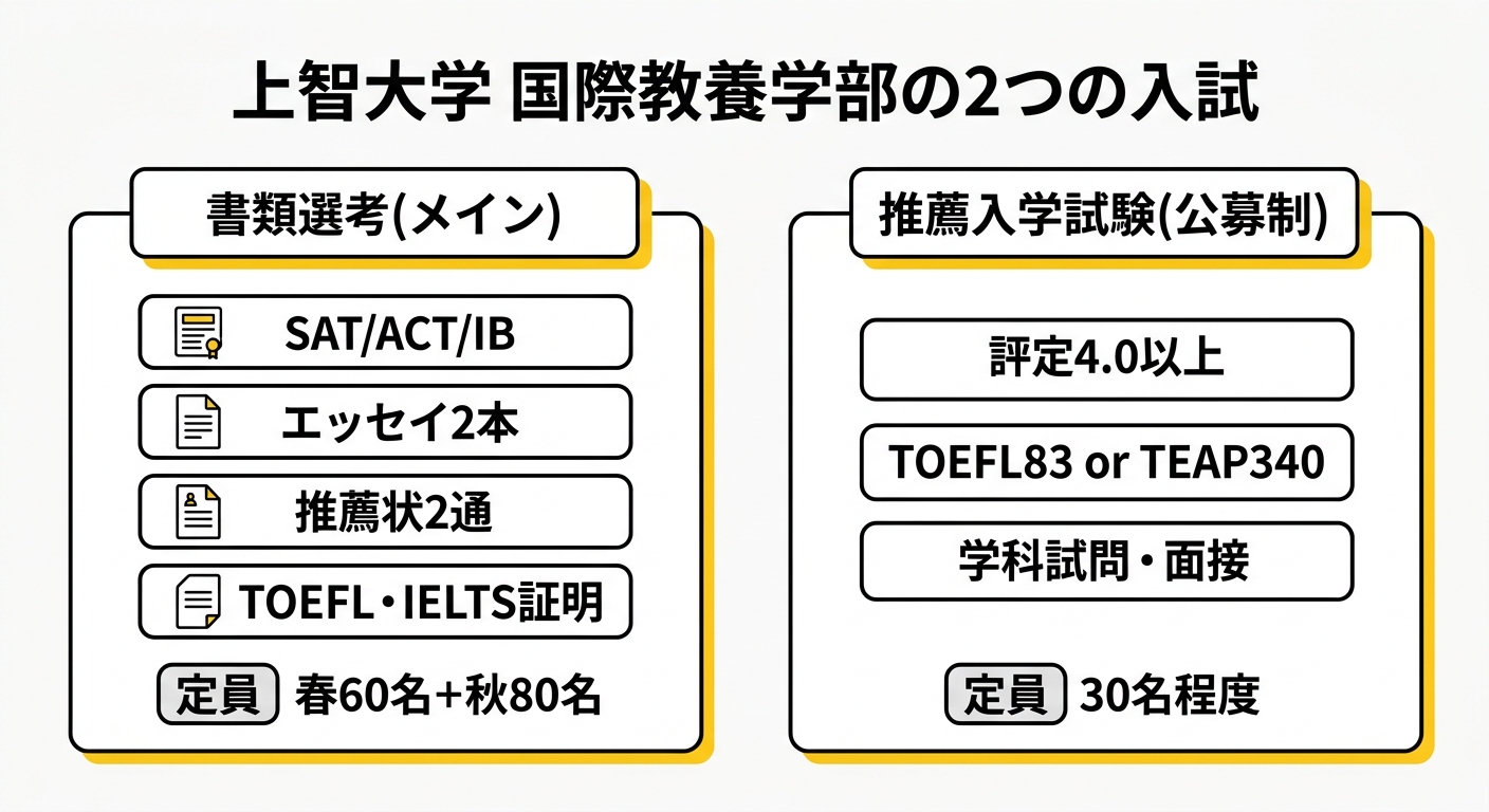上智大学国際教養学部の2つの入試方式を比較した図解