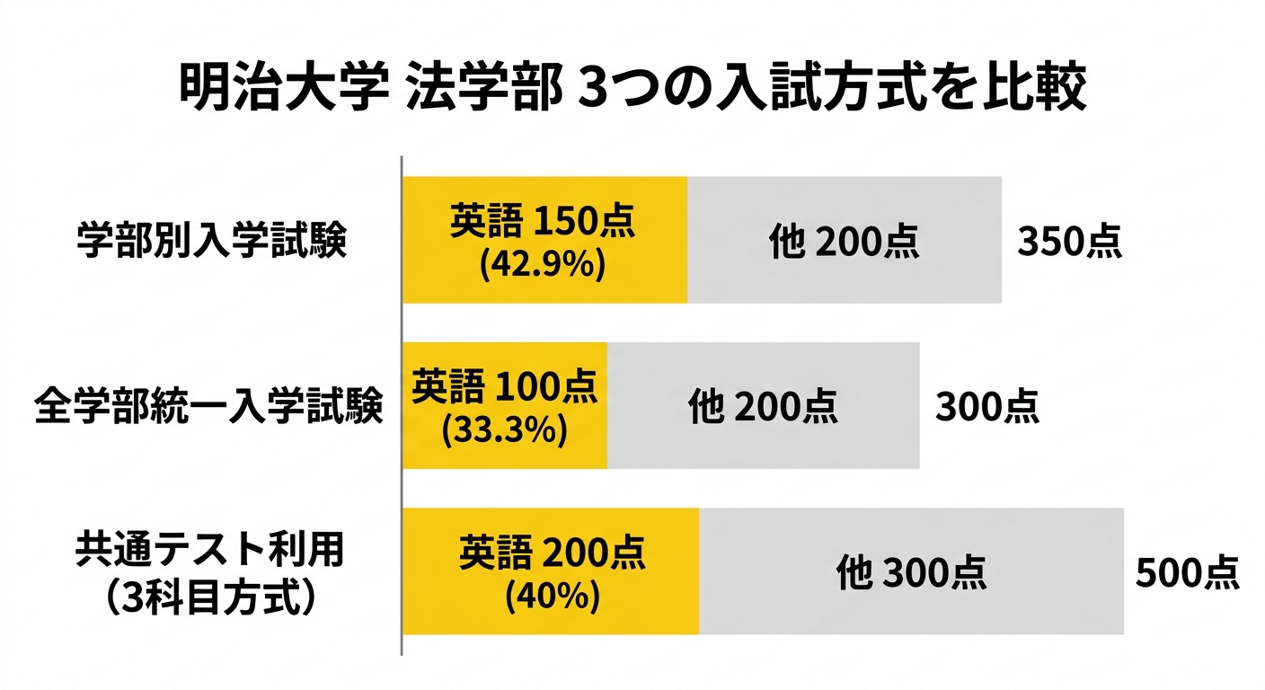 明治大学法学部 3つの入試方式の配点比較