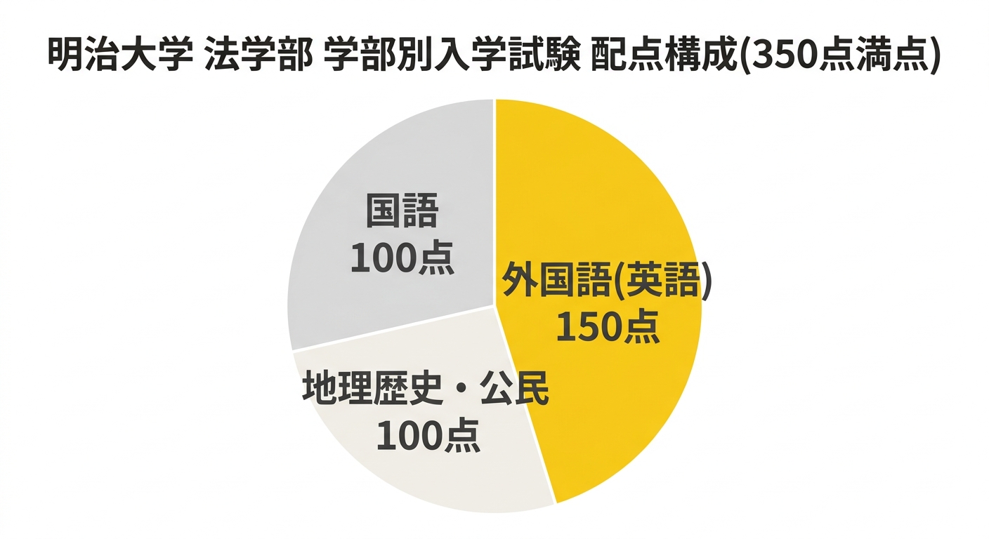明治大学法学部 学部別入学試験の配点構成