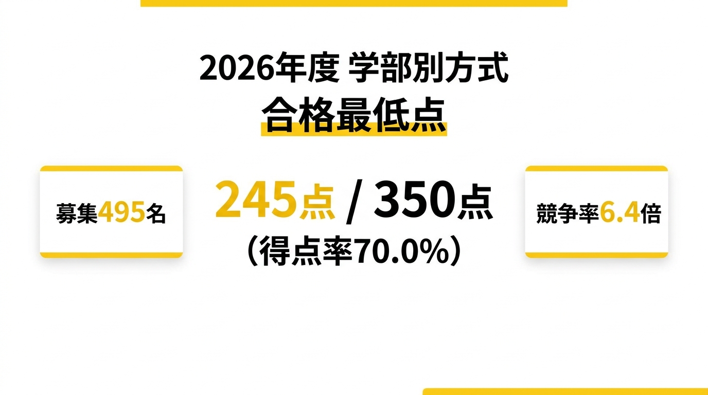 明治大学商学部 2026年度 学部別方式の合格最低点