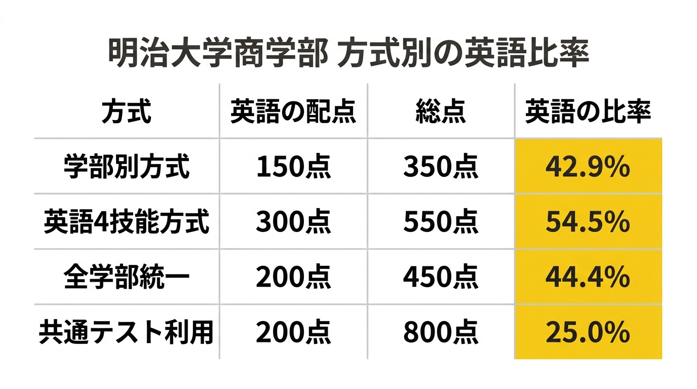 明治大学商学部 方式別の英語比率
