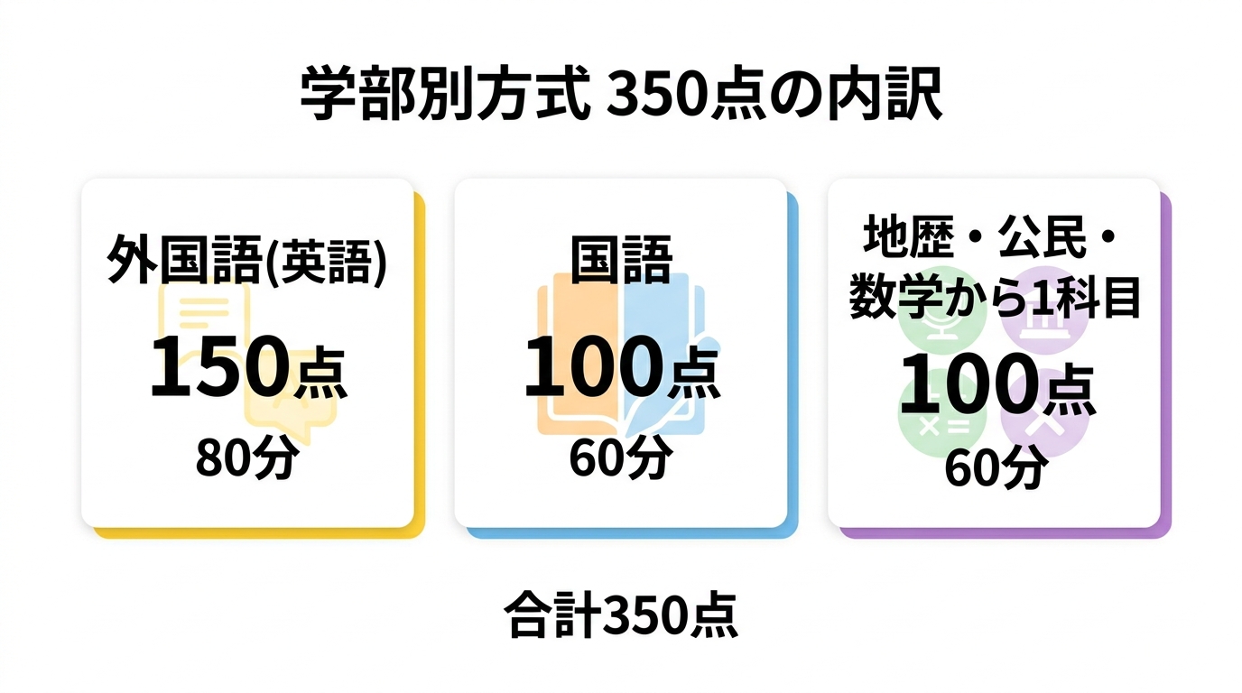 明治大学商学部 学部別方式の350点の内訳