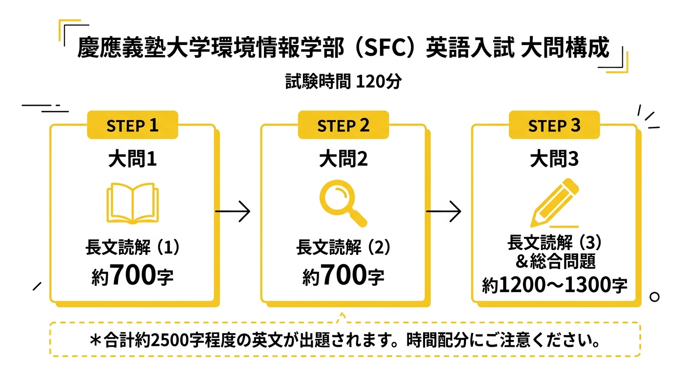 慶應義塾大学環境情報学部の英語大問構成の図解。120分で大問1(約700字)、大問2(約700字)、大問3(約1200〜1300字)の長文3題、合計約2500字を読む構成のステップ図