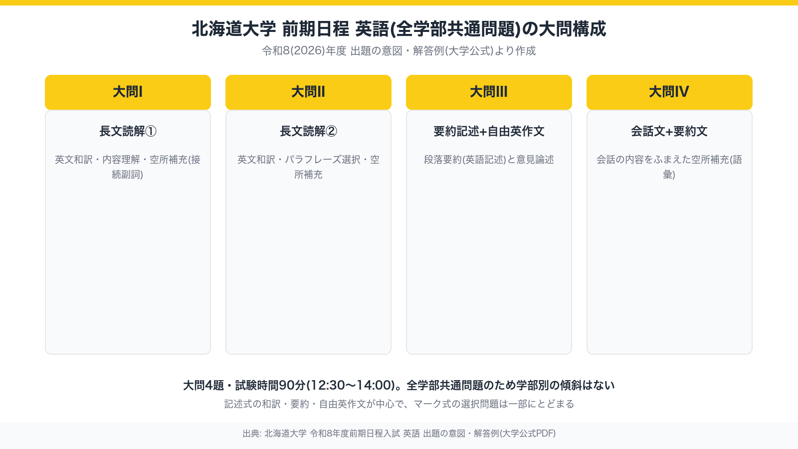北海道大学 前期日程 英語(全学部共通問題)の大問構成