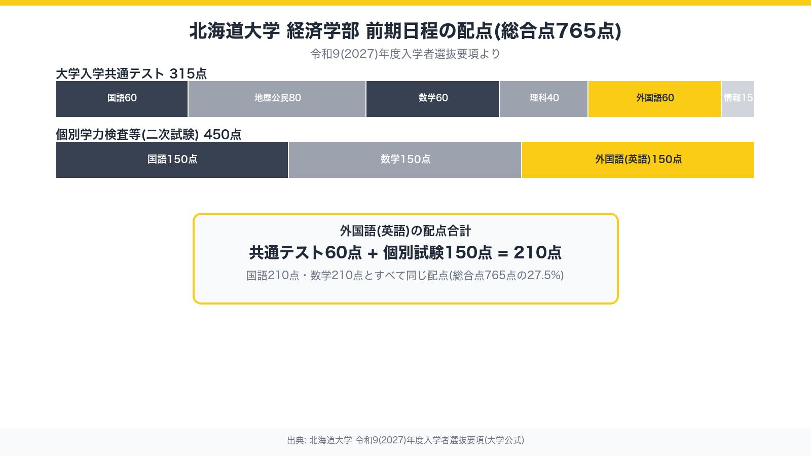 北海道大学経済学部 前期日程の配点構成(総合点765点)