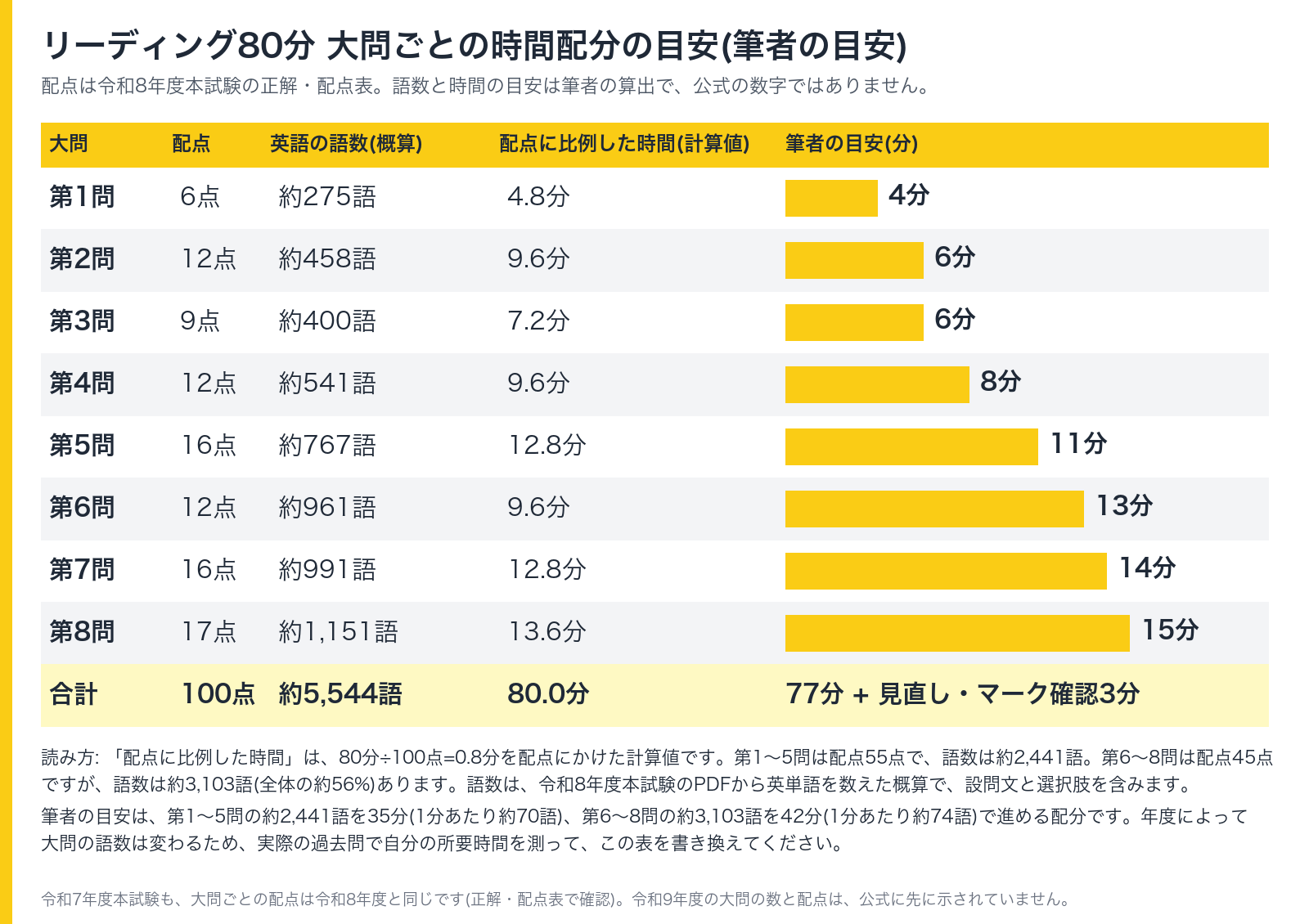 リーディング80分 大問ごとの配点・語数・時間の目安の表