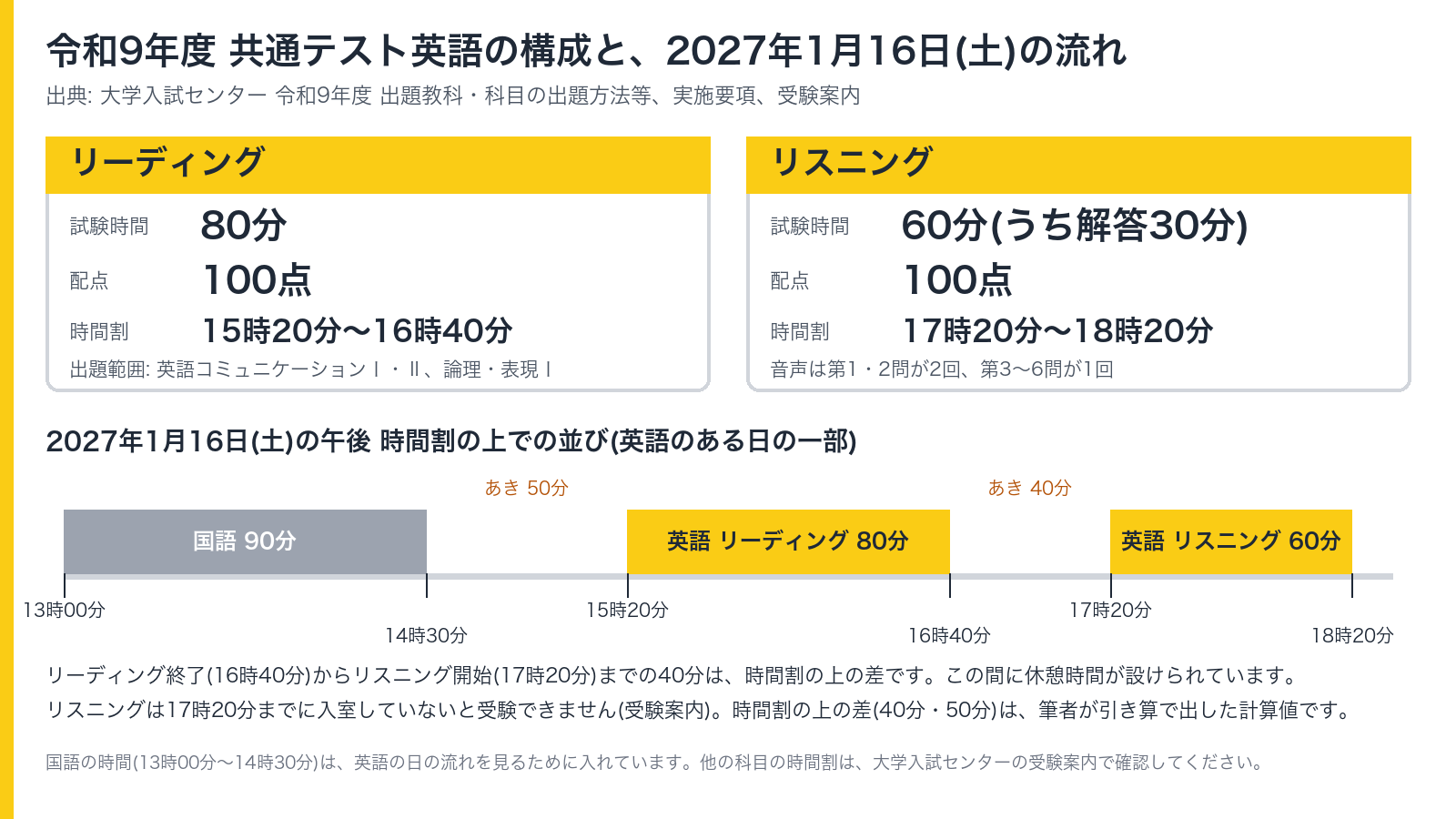 令和9年度 共通テスト英語の構成と、2027年1月16日(土)の時間割の図