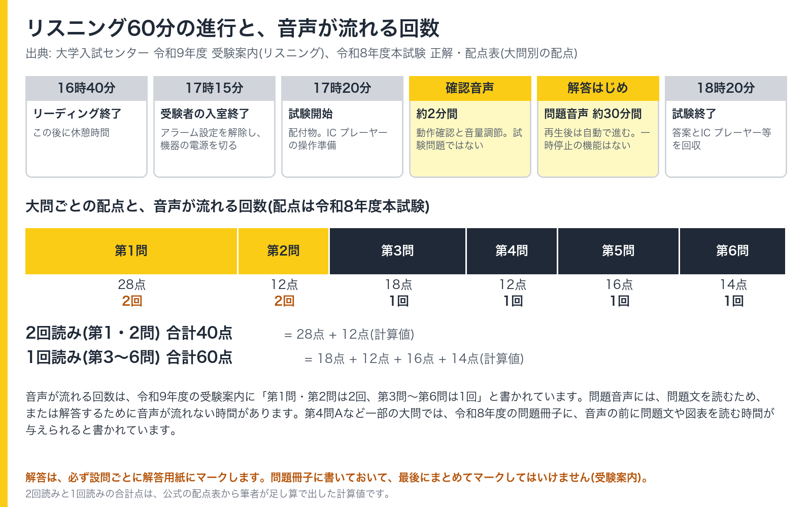 リスニング60分の進行と、大問ごとの音声が流れる回数の図