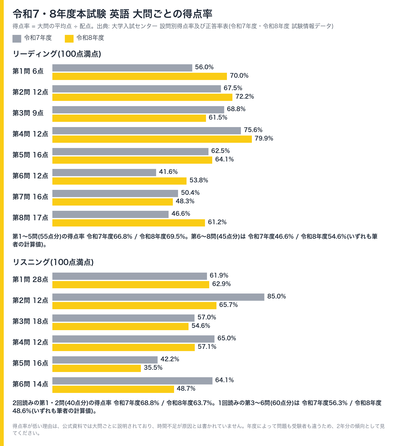 令和7・8年度本試験 英語の大問ごとの得点率(リーディングとリスニング)の棒グラフ