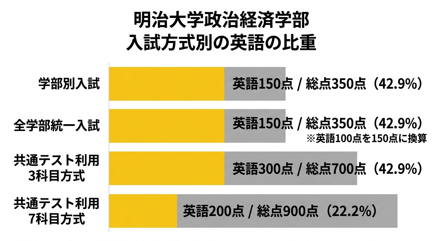 明治大学政治経済学部 入試方式別の英語の比重を示した横棒グラフ