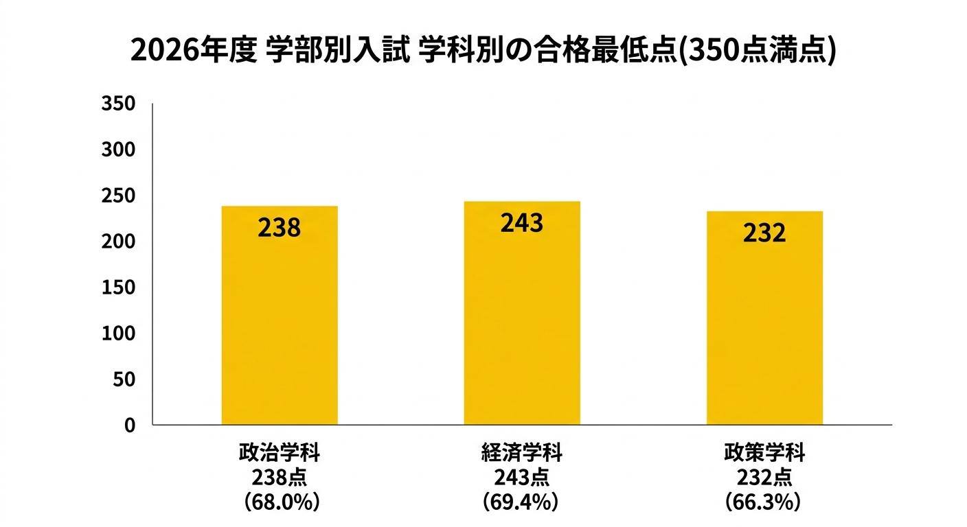 2026年度 明治大学政治経済学部 学部別入学試験の学科別合格最低点を示した棒グラフ