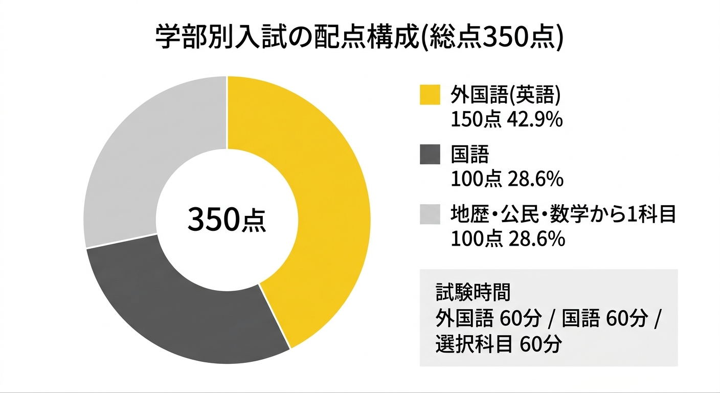 明治大学政治経済学部 学部別入学試験の配点構成を示したドーナツグラフ