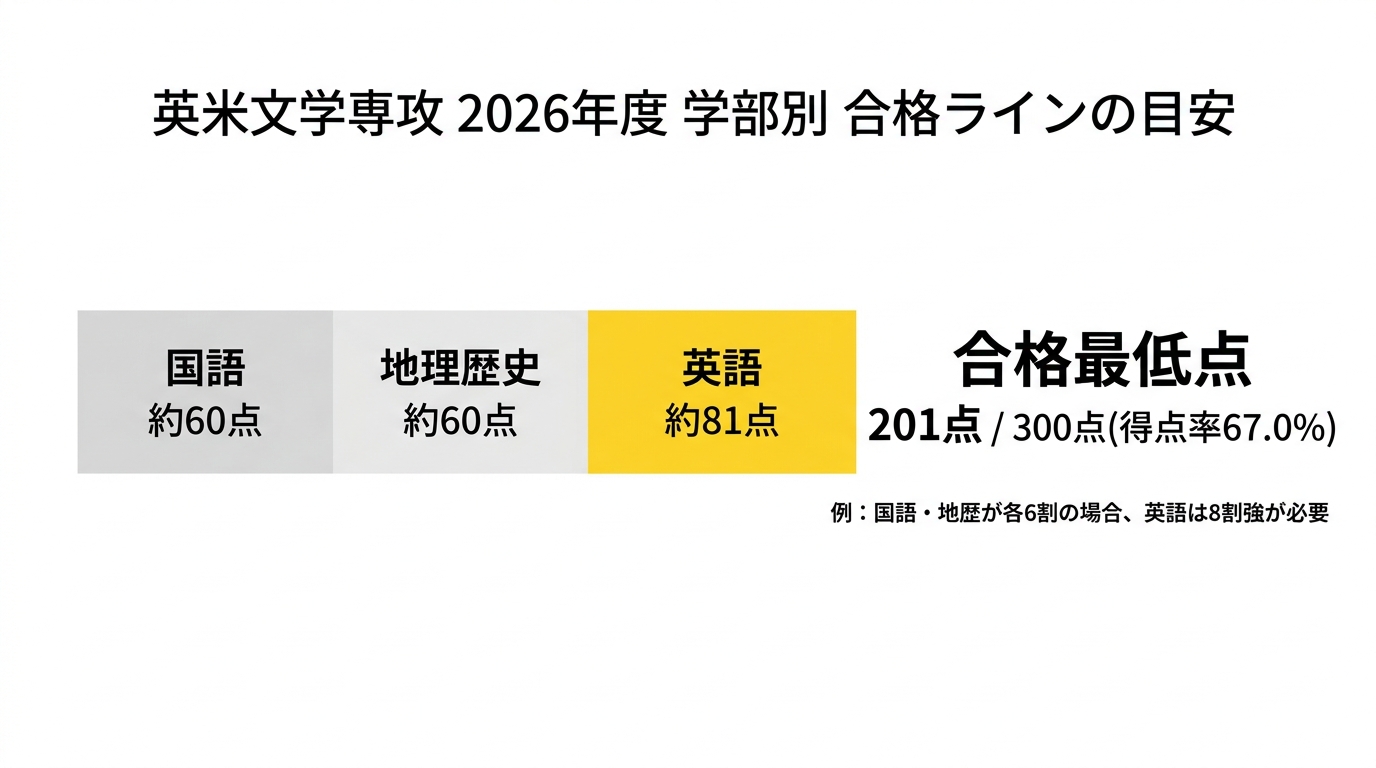 英米文学専攻 2026年度 学部別 合格ラインの目安