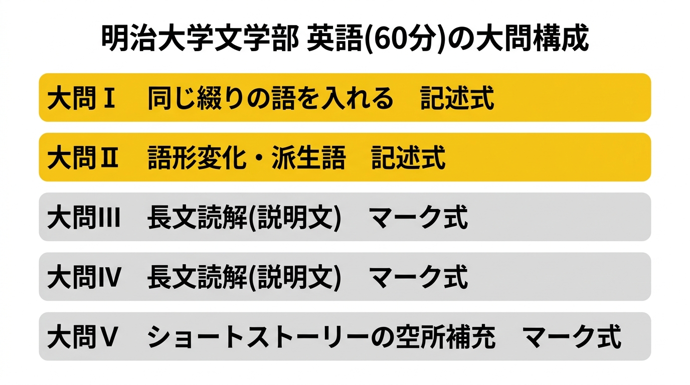 明治大学文学部 英語(60分)の大問構成