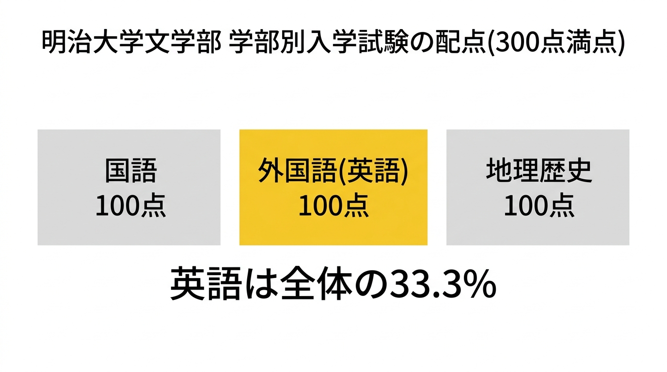 明治大学文学部 学部別入学試験の配点構成