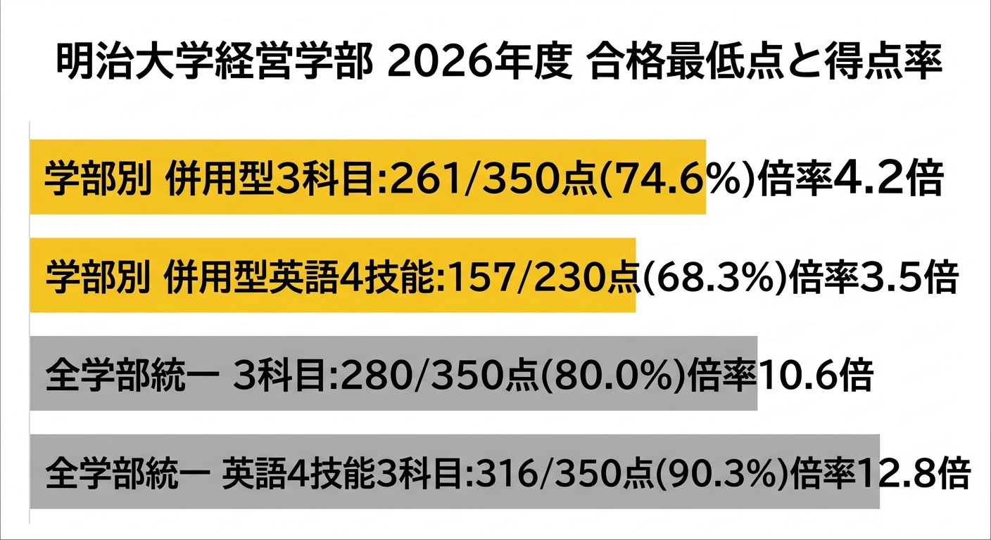 明治大学経営学部 2026年度 合格最低点と得点率