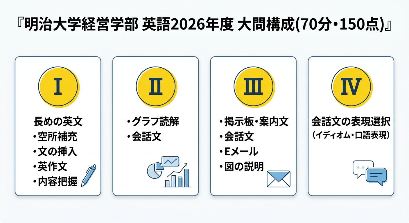 明治大学経営学部 英語2026年度の大問構成
