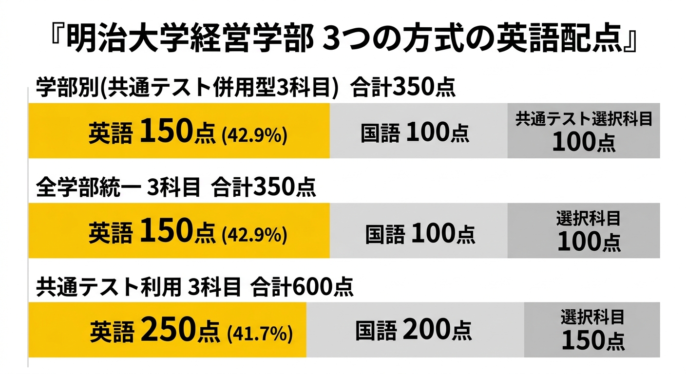 明治大学経営学部 3つの方式の英語配点