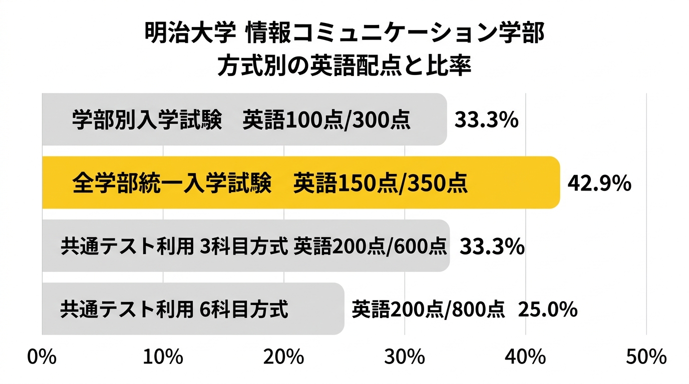 明治大学情報コミュニケーション学部 方式別の英語配点と比率