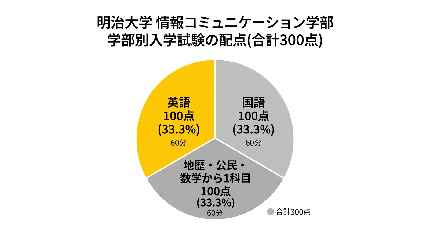 明治大学情報コミュニケーション学部 学部別入学試験の配点構成