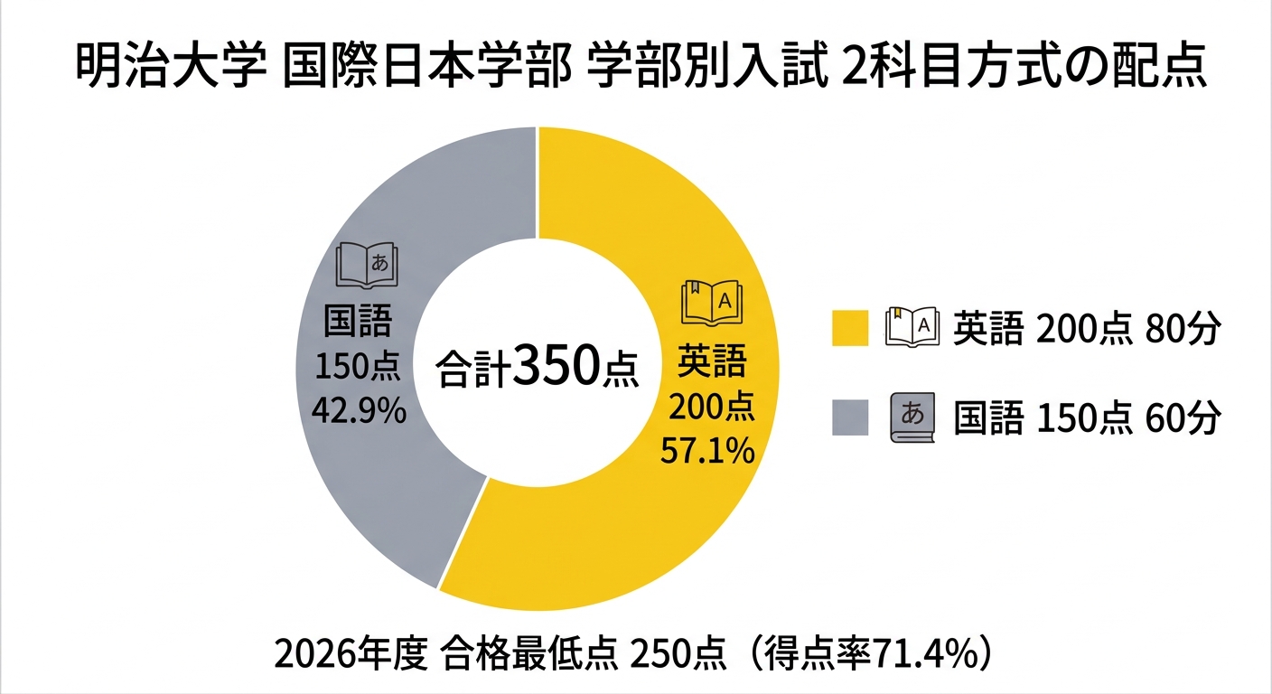 明治大学国際日本学部 学部別2科目方式の配点構成