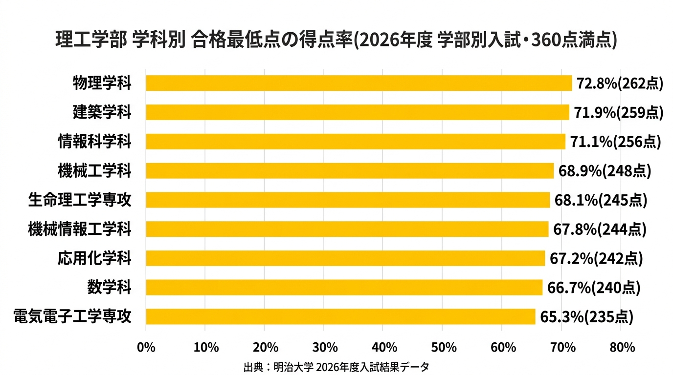 明治大学理工学部 学科別 合格最低点の得点率