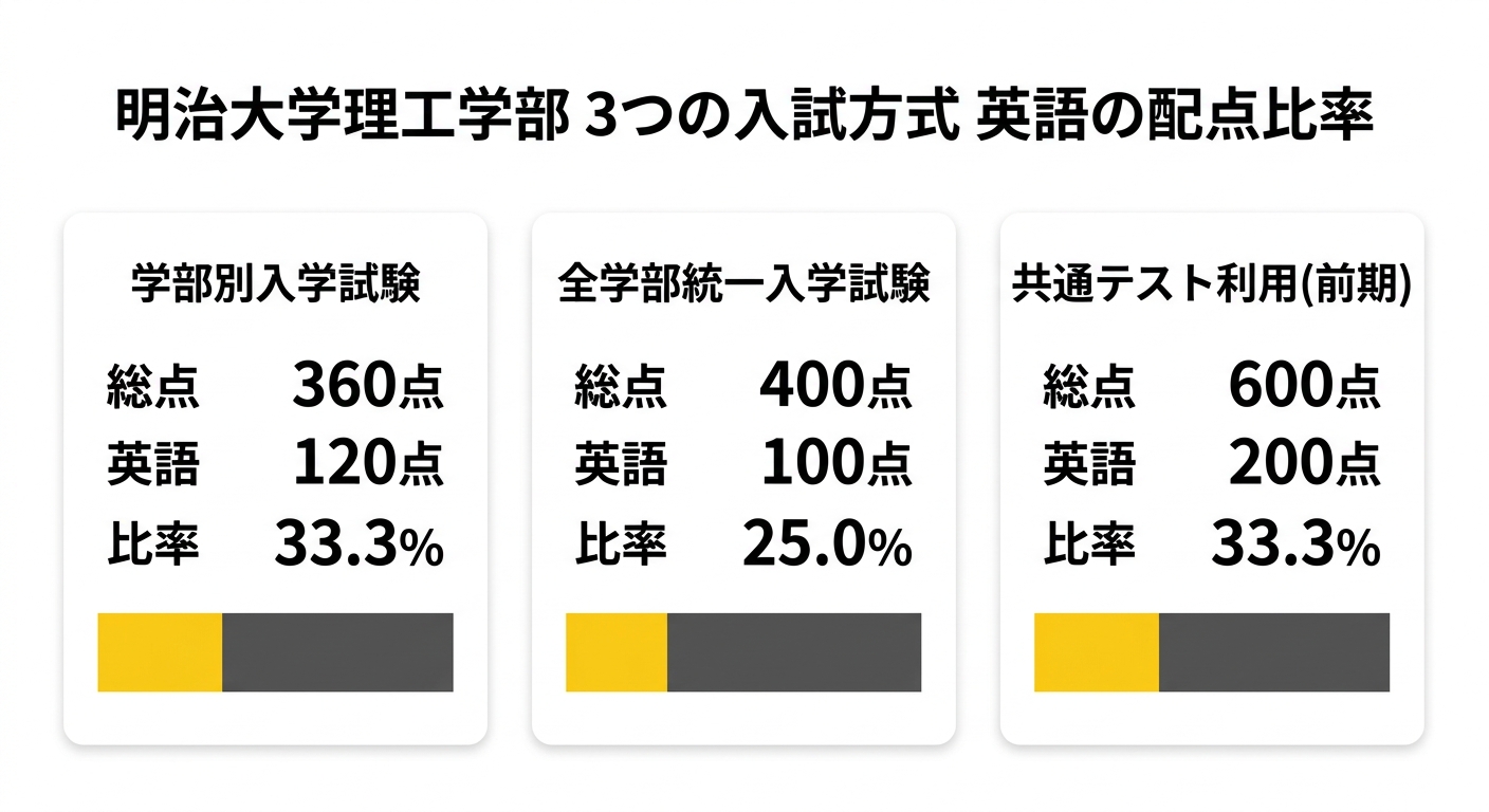 明治大学理工学部 3つの入試方式 英語の配点比率