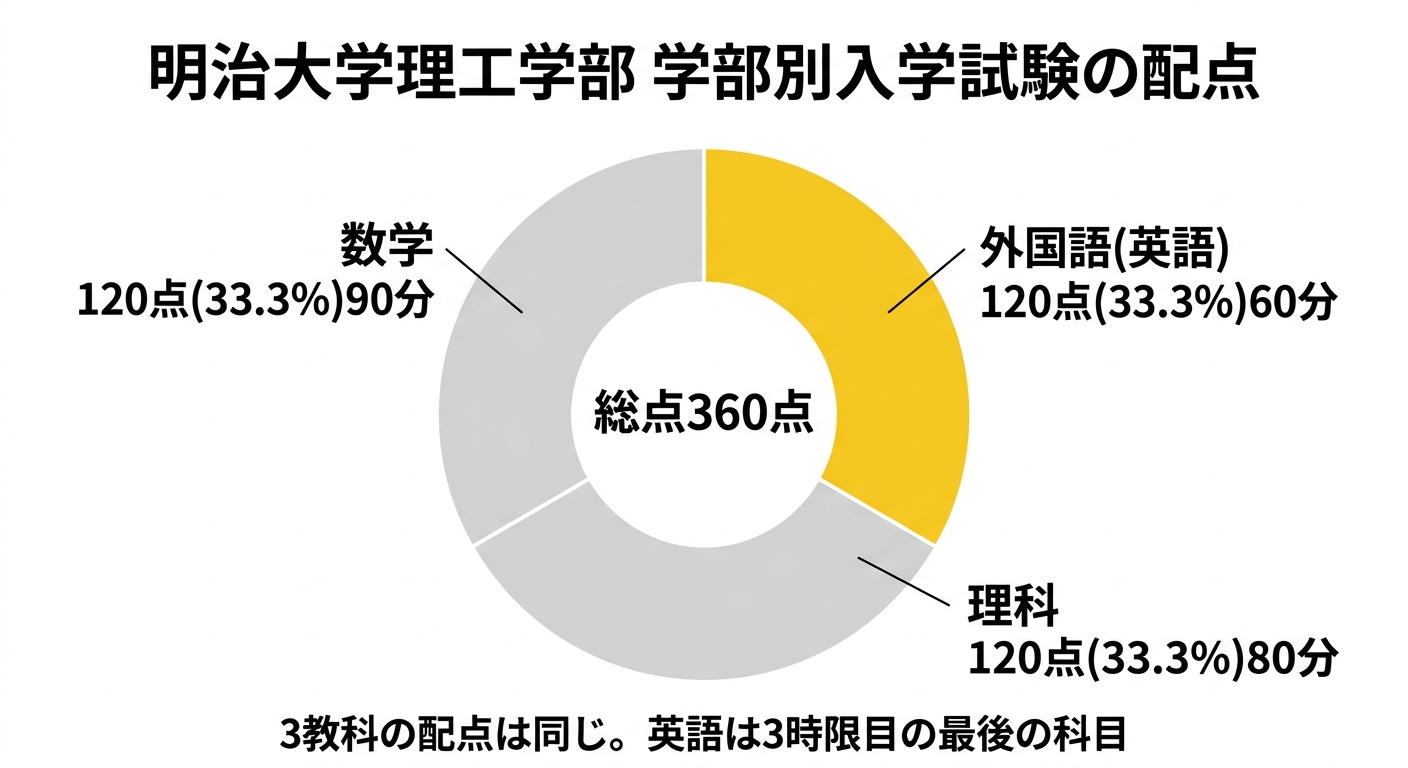 明治大学理工学部 学部別入学試験の配点構成