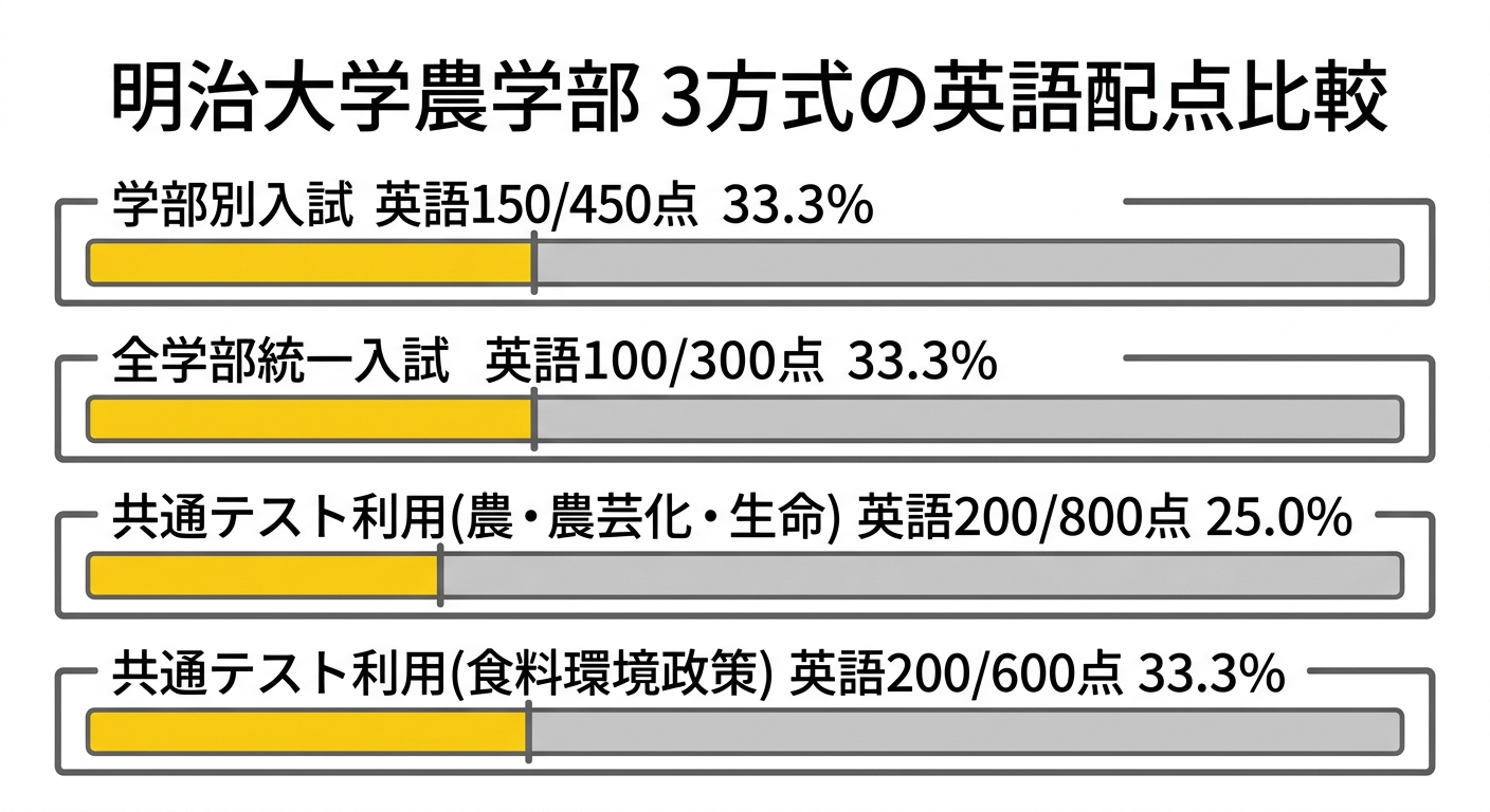 明治大学農学部 3方式の英語配点比較