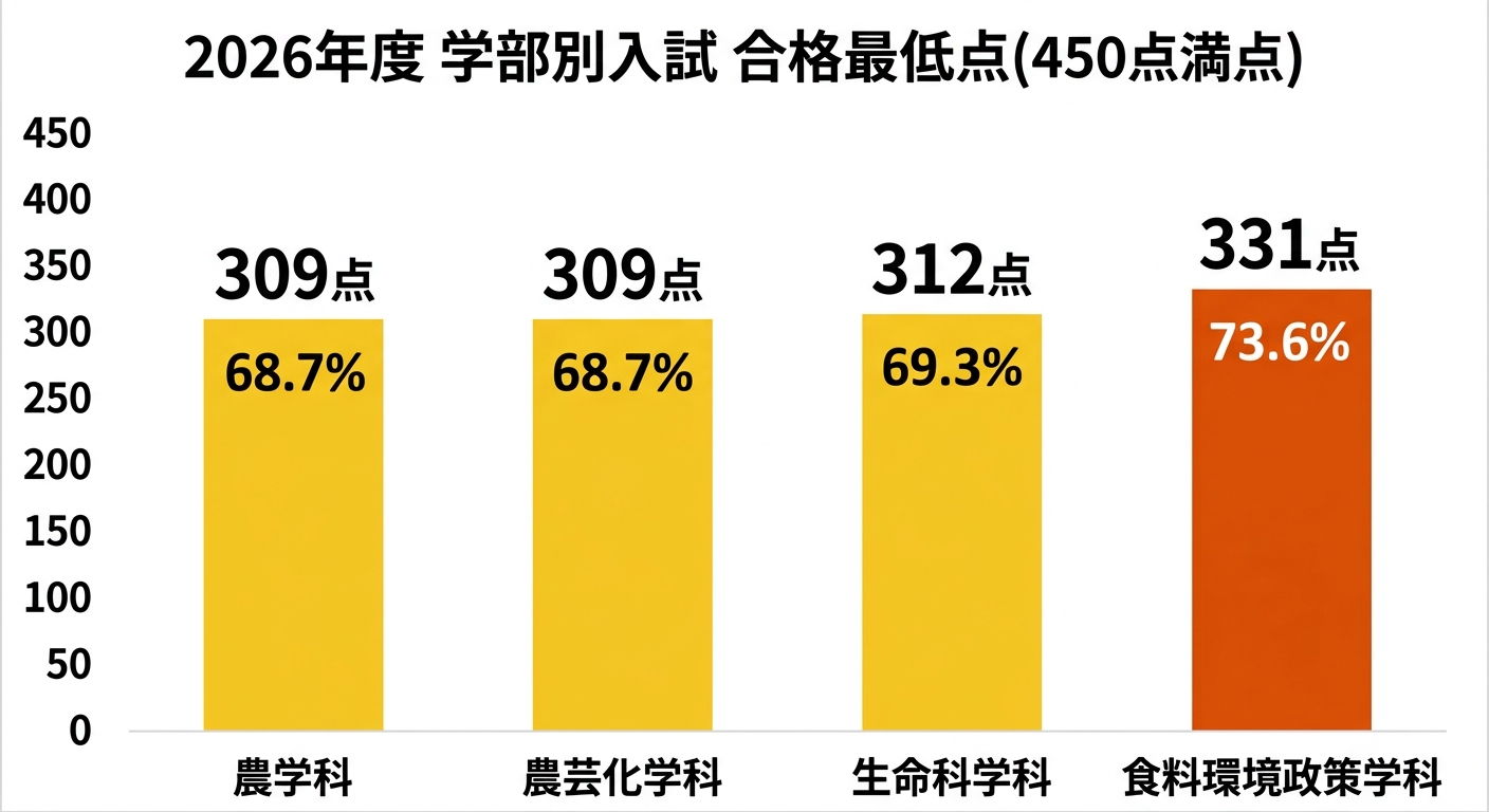 明治大学農学部 2026年度 学部別入試 合格最低点