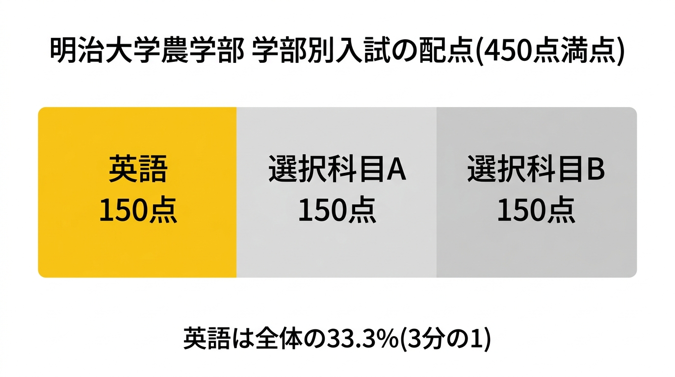 明治大学農学部 学部別入学試験の配点構成
