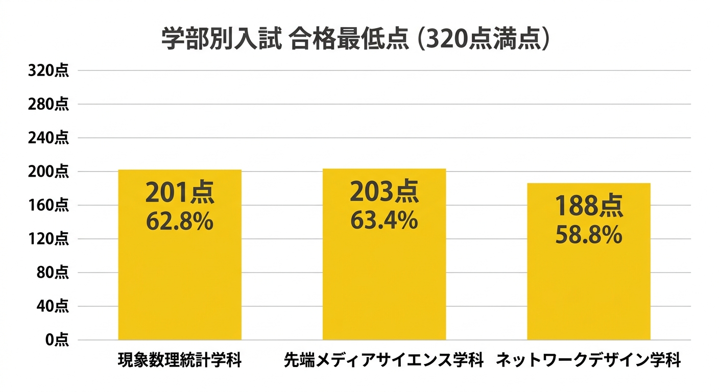 明治大学総合数理学部 2026年度 学部別入学試験の合格最低点(現象数理統計201点・先端メディア203点・ネットワークデザイン188点)