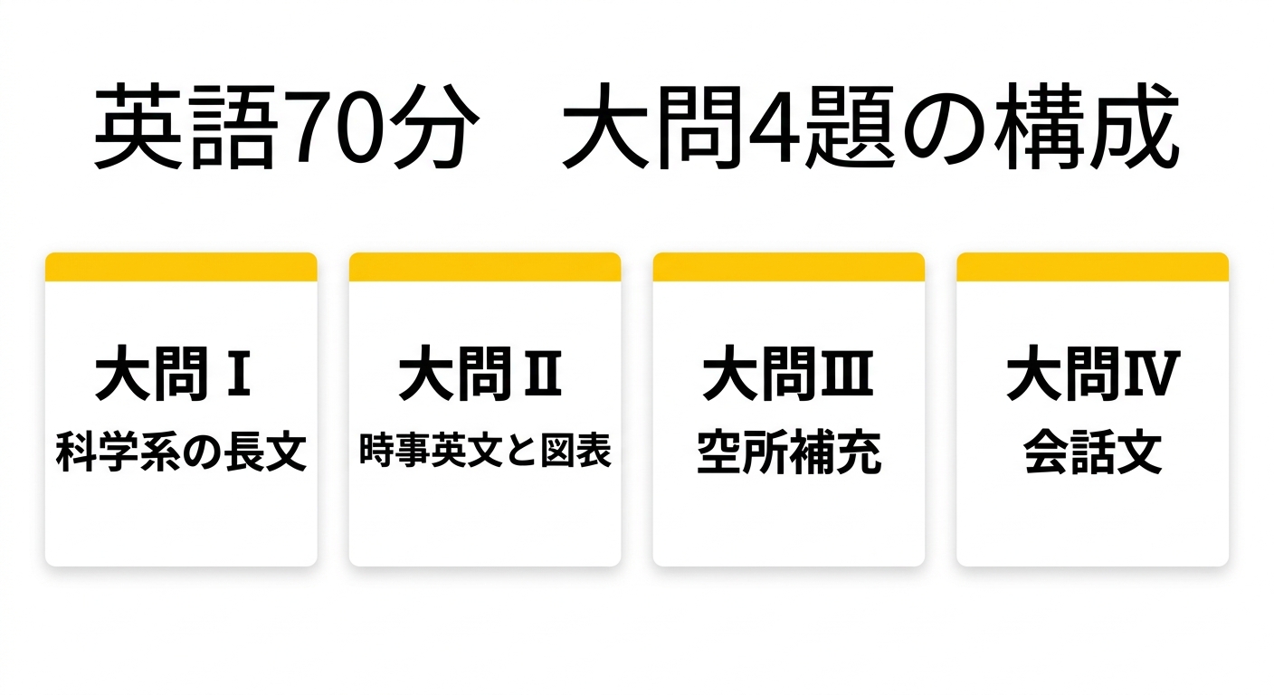 英語70分 大問4題の構成(大問I 科学系の長文・大問II 時事英文と図表・大問III 空所補充・大問IV 会話文)