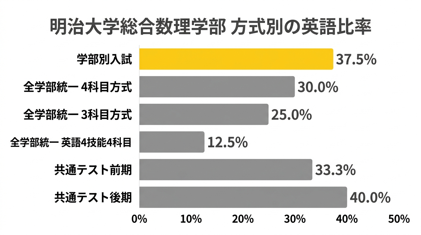明治大学総合数理学部 方式別の英語比率(学部別37.5%・全学部統一12.5〜30.0%・共通テスト33.3〜40.0%)
