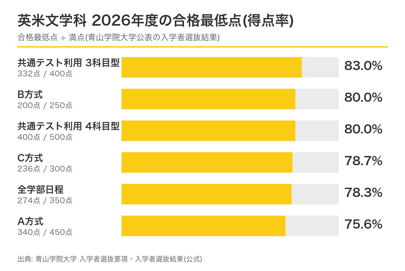 青山学院大学文学部英米文学科 2026年度の合格最低点の得点率