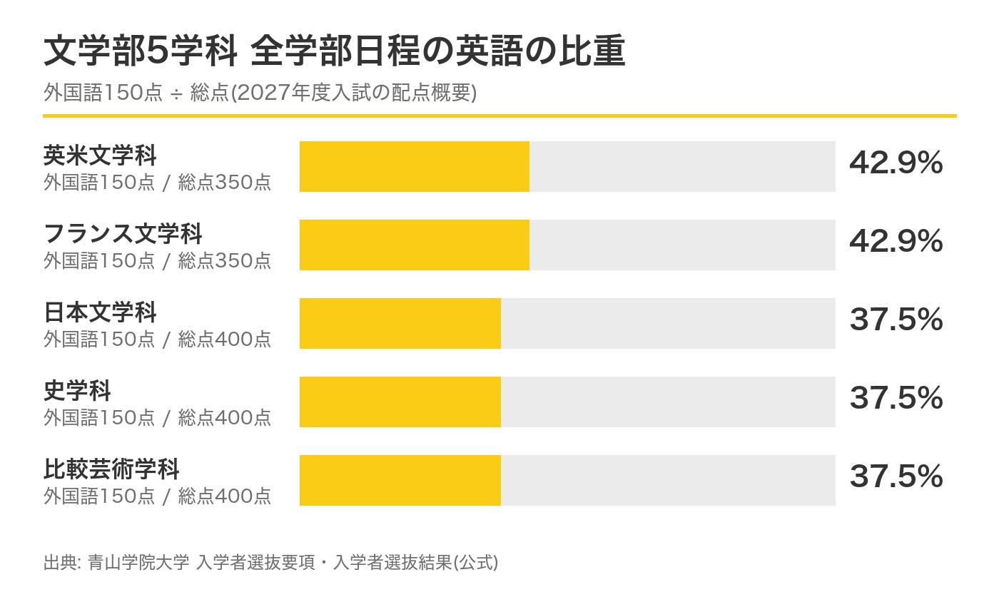 青山学院大学文学部5学科 全学部日程の英語の比重