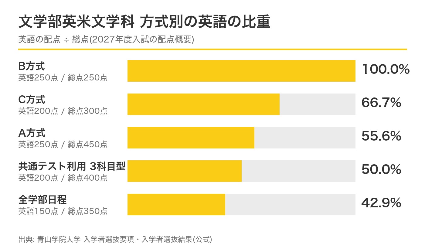 青山学院大学文学部英米文学科 方式別の英語の比重