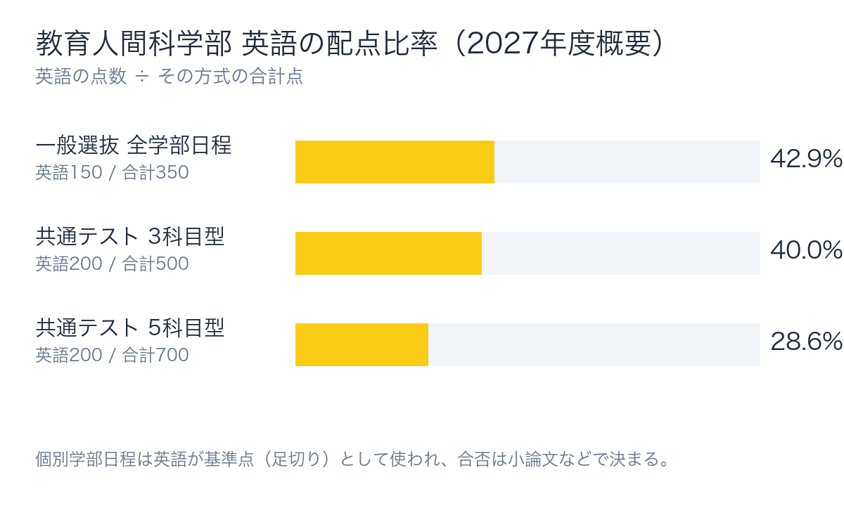 方式別の英語の比率を比較した図